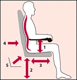 Aufstehsessel, Pflegesessel, Ruhesessel, Rehasessel, Seniorensessel, Therapiesessel - optimaler Sitz