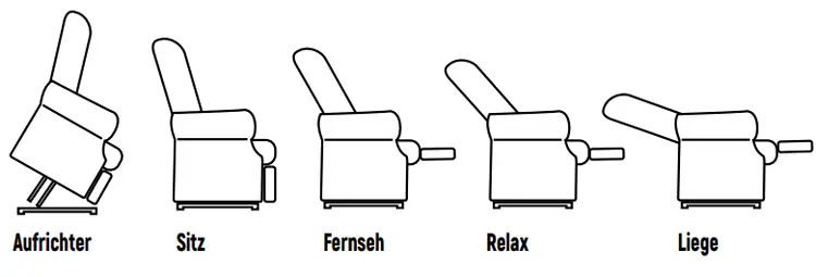 Grafik Sitzpositionen für Medtrade Pflegesessel.